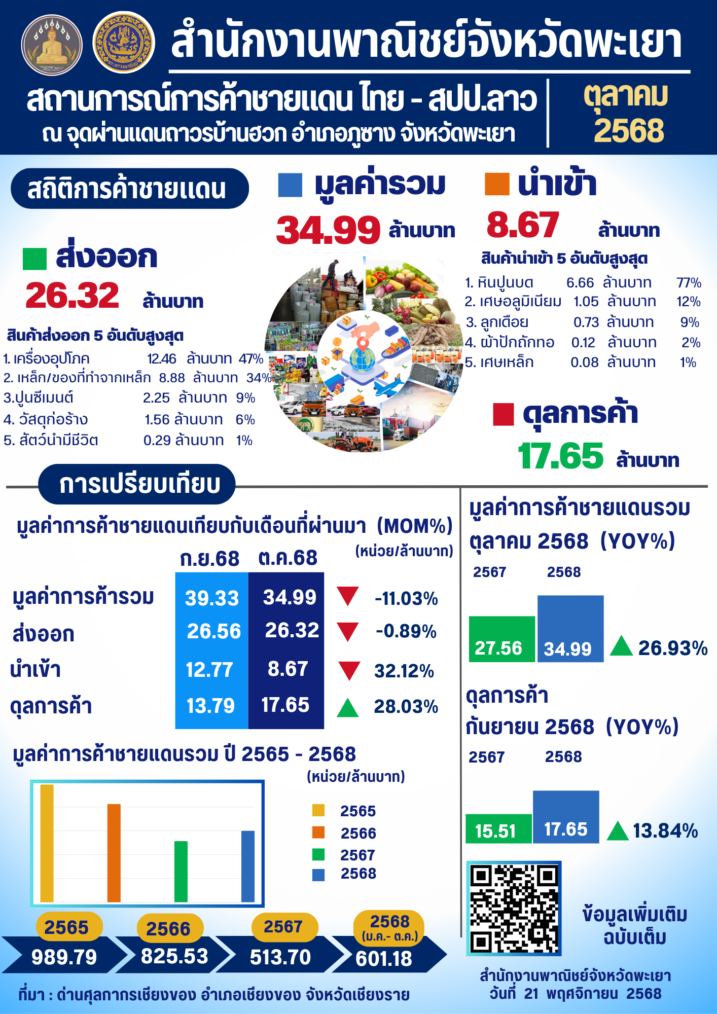การค้าชายแดนไทย - สาธารณรัฐประชาธิปไตยประชาชนลาว ณ จุดผ่านแดนถาวรบ้านฮวก อำเภอภูซาง จังหวัดพะเยา ประจำเดือนตุลาคม 2568