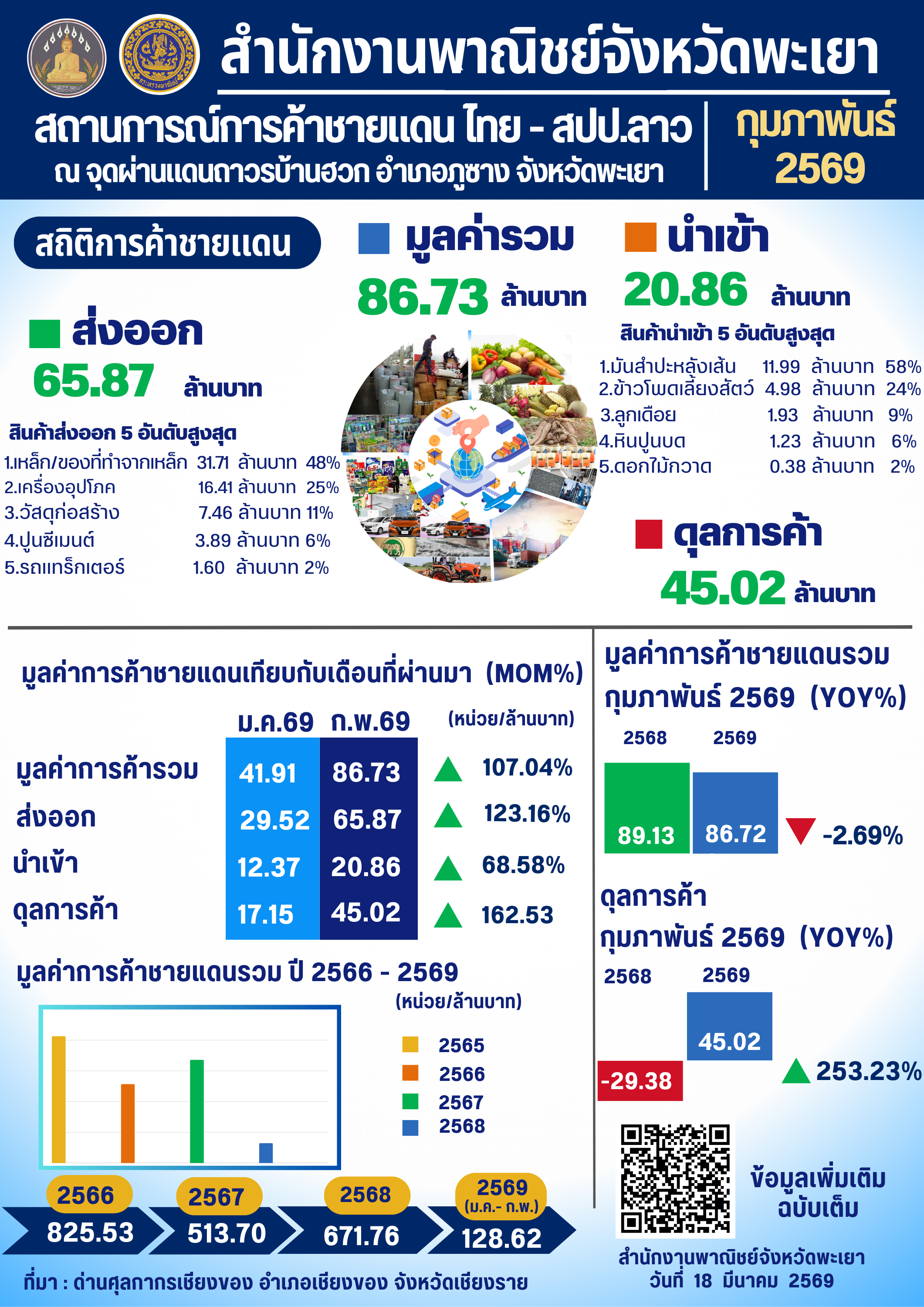 การค้าชายแดนไทย - สาธารณรัฐประชาธิปไตยประชาชนลาว ณ จุดผ่านแดนถาวรบ้านฮวก อำเภอภูซาง จังหวัดพะเยา ประจำเดือนกุมภาพันธ์ 2569